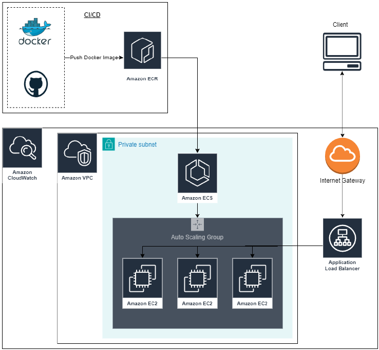 AWS infrastructure diagram